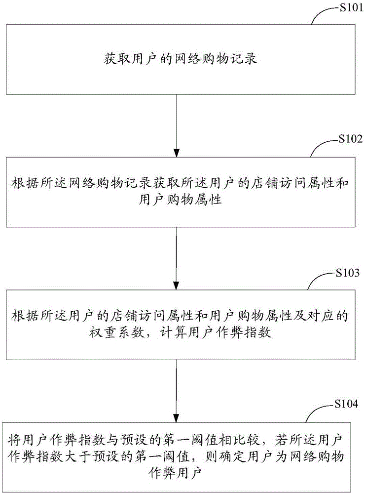 Anti-cheating method and system for network shopping