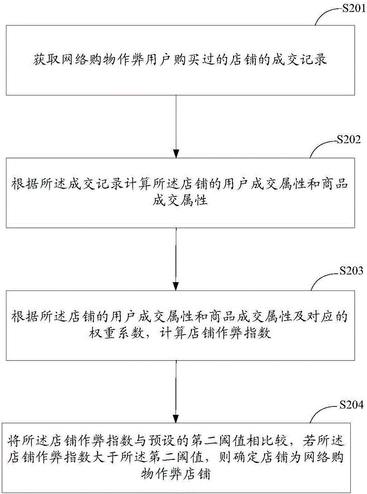 Anti-cheating method and system for network shopping