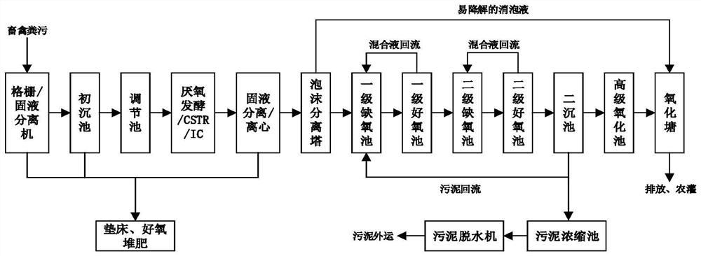 Method for reducing cow breeding wastewater treatment load