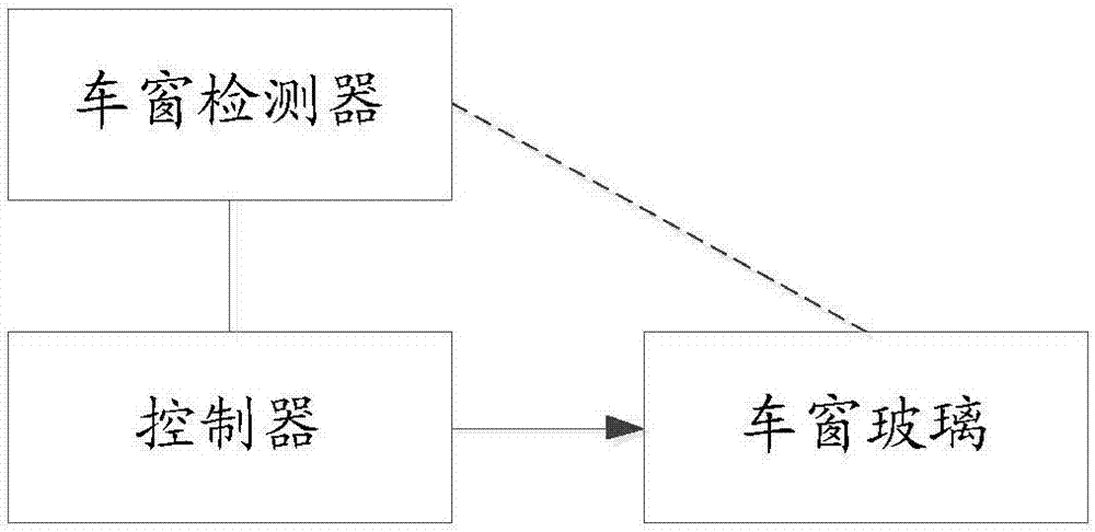 Car window control system and method and vehicle