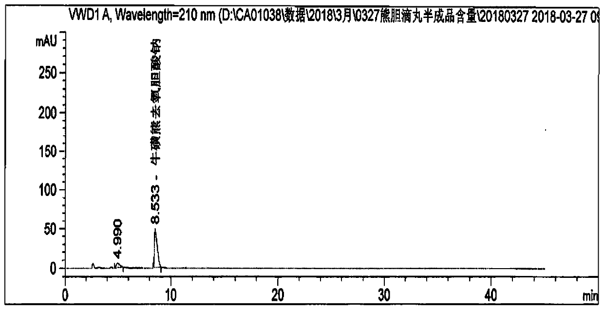 Preparation method of artificial bear bile dripping pills