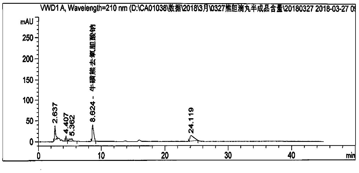 Preparation method of artificial bear bile dripping pills