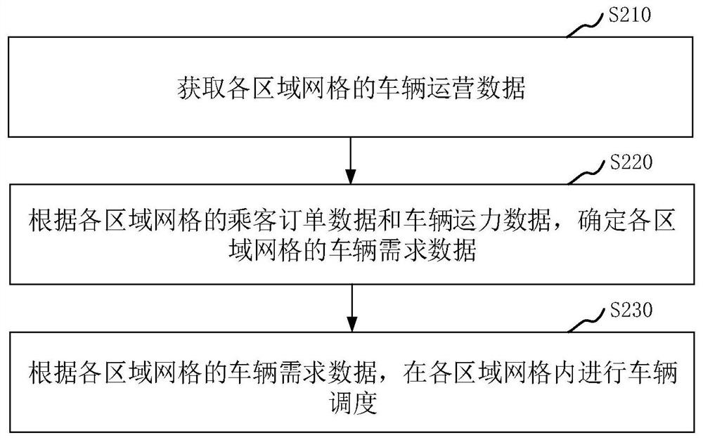 Processing method, device, computer equipment, storage medium and vehicle dispatching system