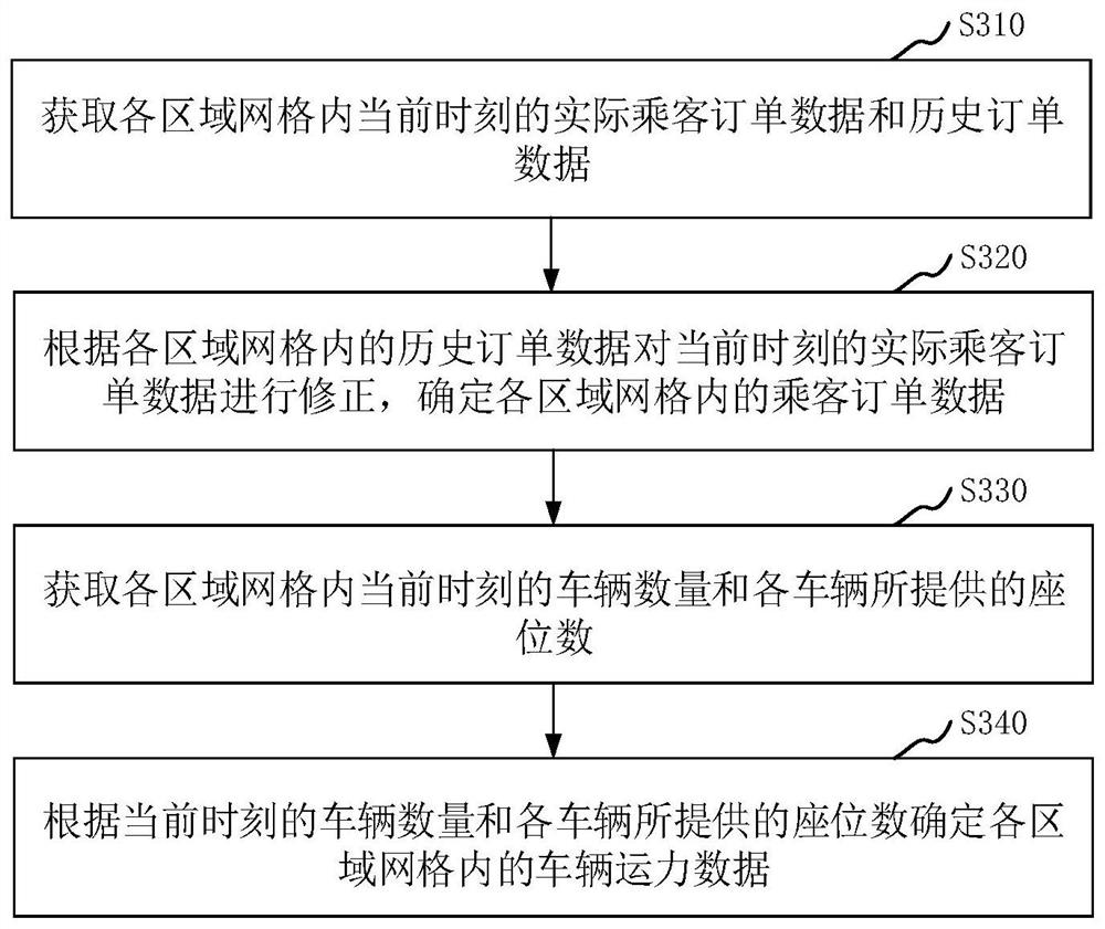 Processing method, device, computer equipment, storage medium and vehicle dispatching system