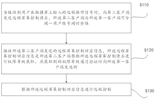 Remote screen control method and device and cloud server