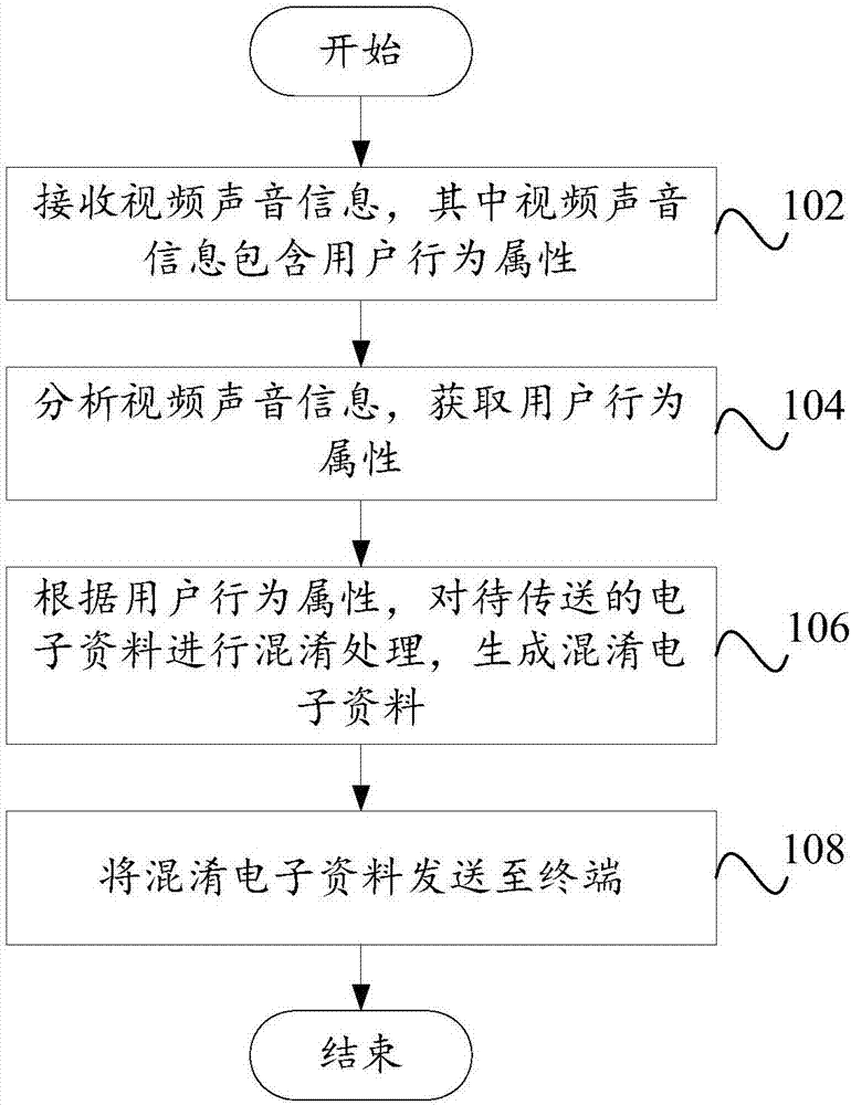 Confusion technology method and apparatus of artificial intelligence