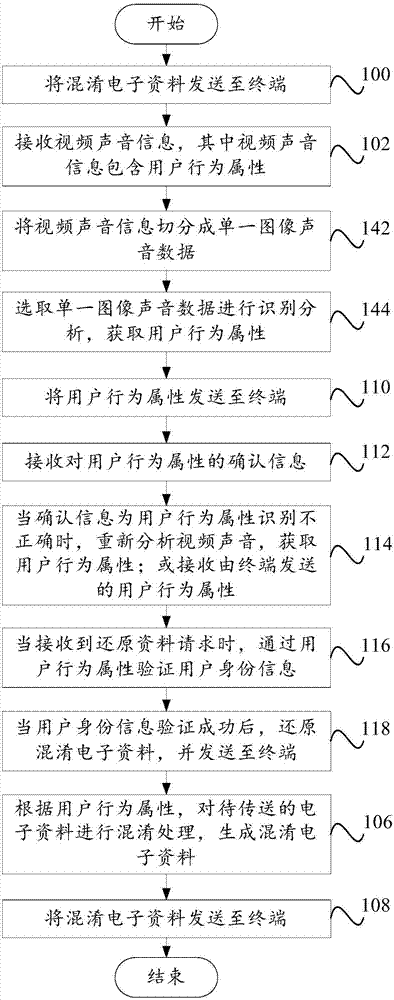 Confusion technology method and apparatus of artificial intelligence