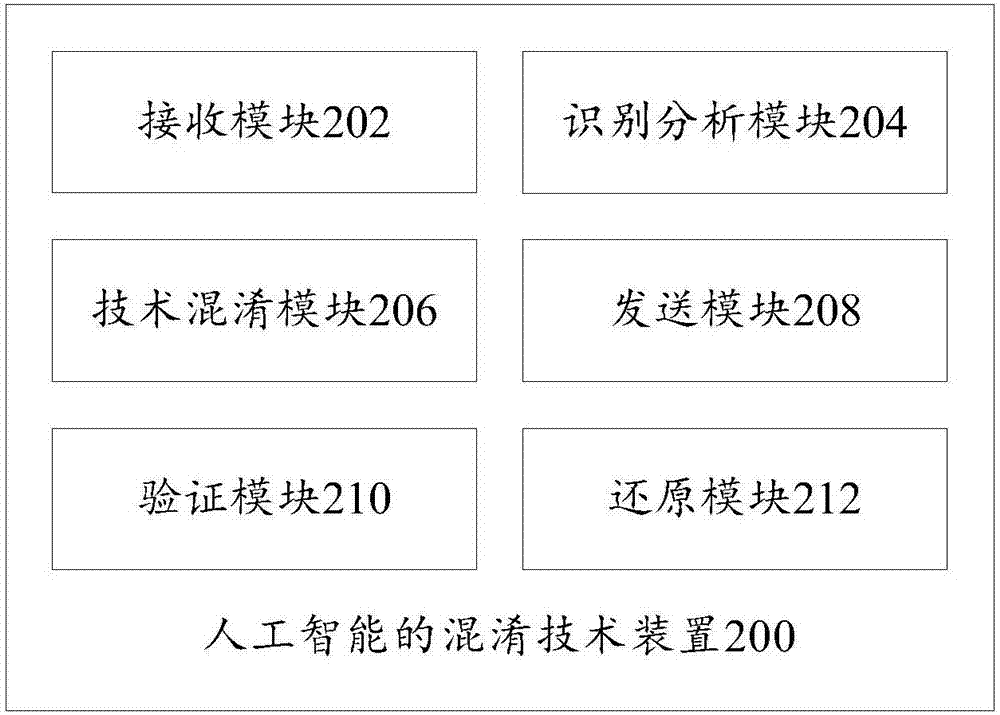 Confusion technology method and apparatus of artificial intelligence