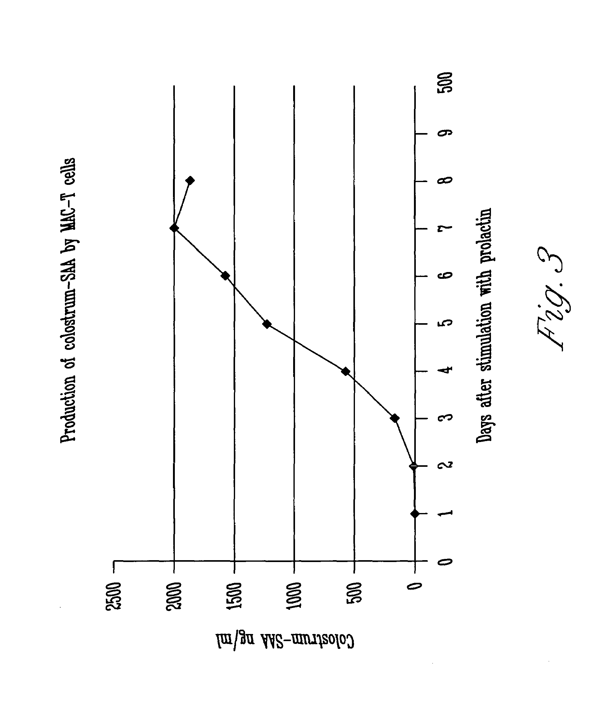 Genomic mammary Amyloid a sequence