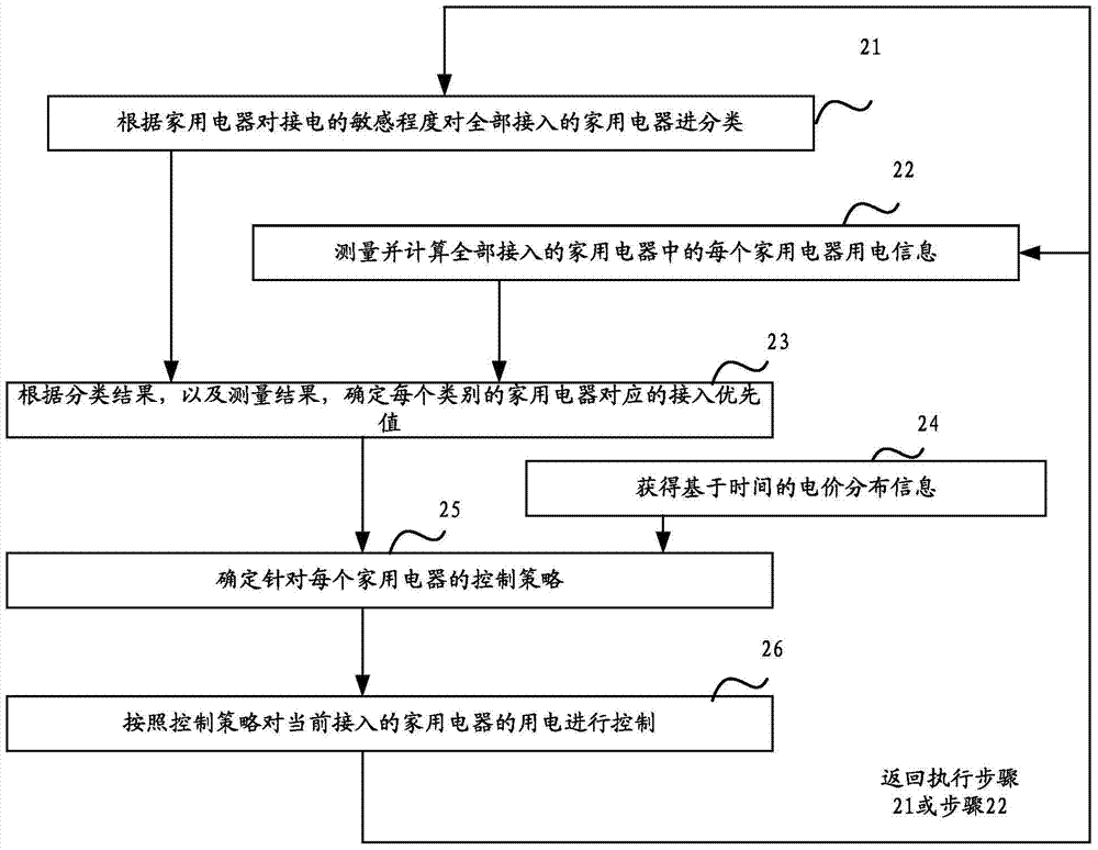 An electrical control device and method