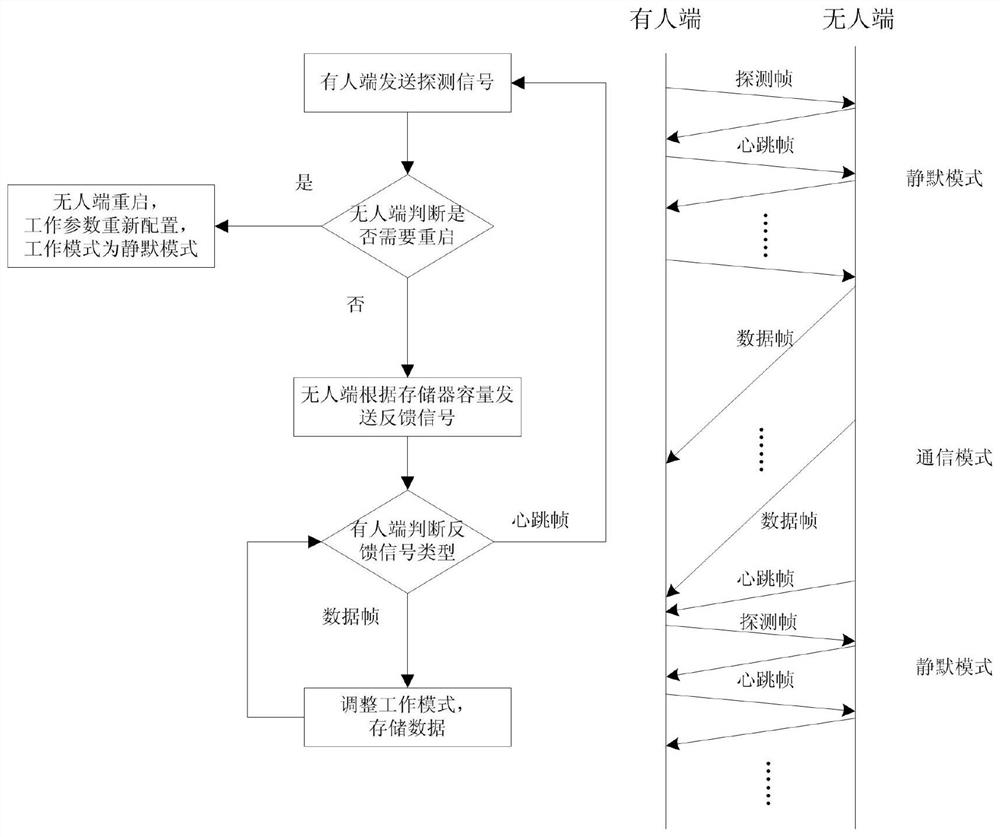 A monitoring method for unattended scatter communication system