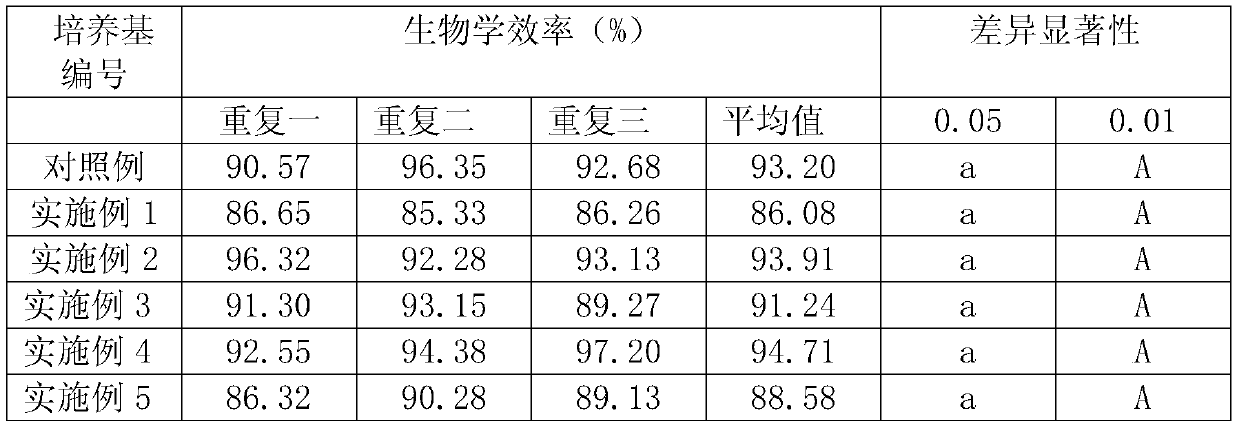 A kind of preparation method of novel edible fungus culture medium