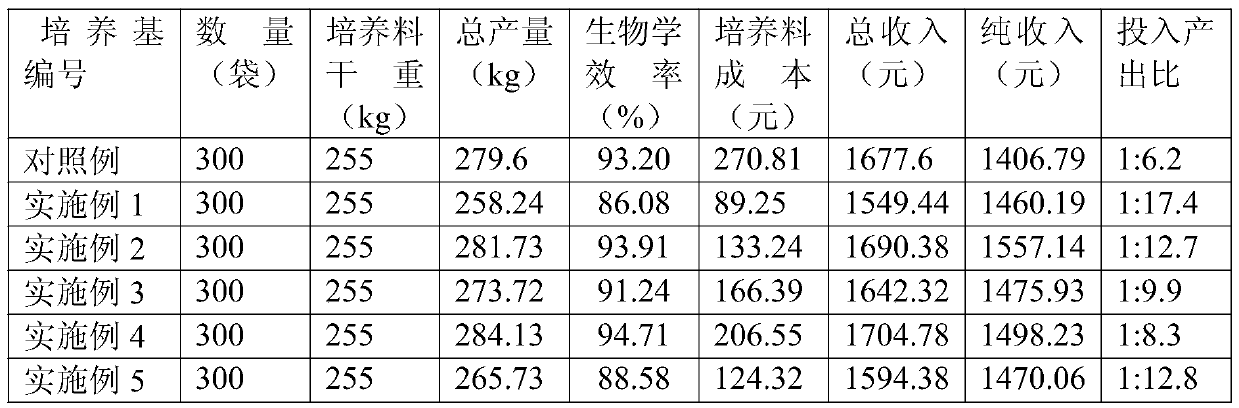 A kind of preparation method of novel edible fungus culture medium