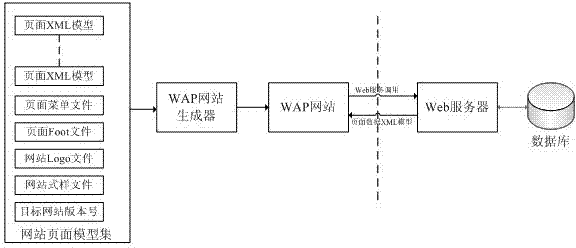 Method for automatically generating dynamic wireless application protocol (WAP) website for separation of page from data