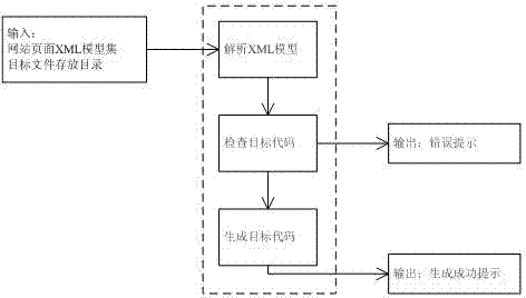 Method for automatically generating dynamic wireless application protocol (WAP) website for separation of page from data