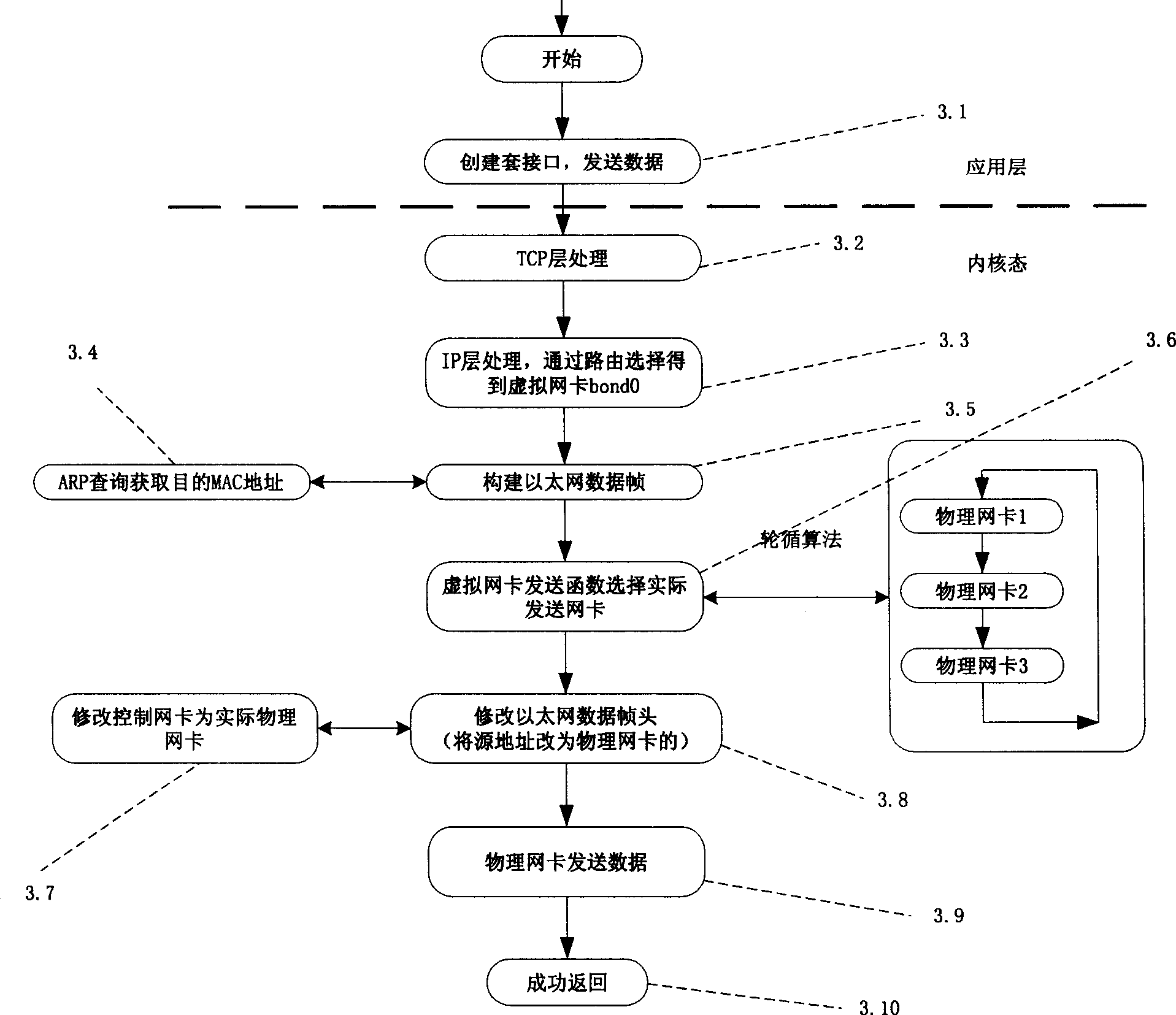 Data transmission method of network equipment based on multinetwork card and device