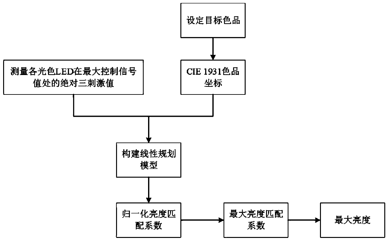 Method and system for determining maximum brightness of super-three-color LED light source matching target chromaticity