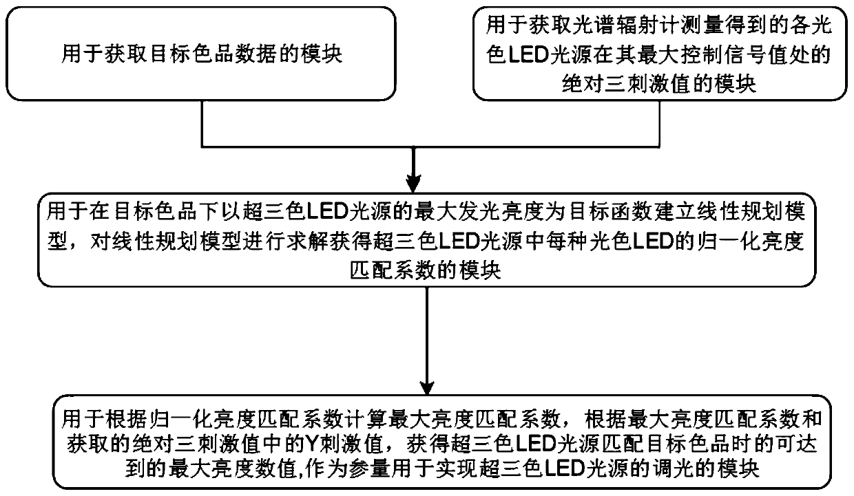 Method and system for determining maximum brightness of super-three-color LED light source matching target chromaticity