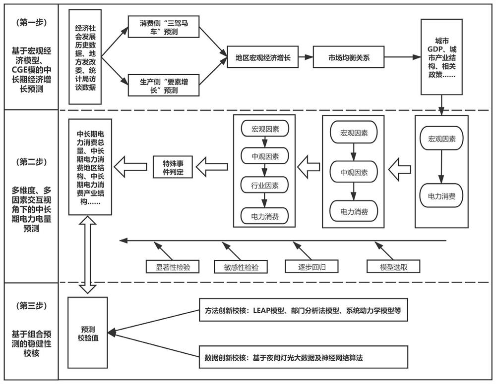 Power demand prediction framework considering multiple dimensions and multiple factors