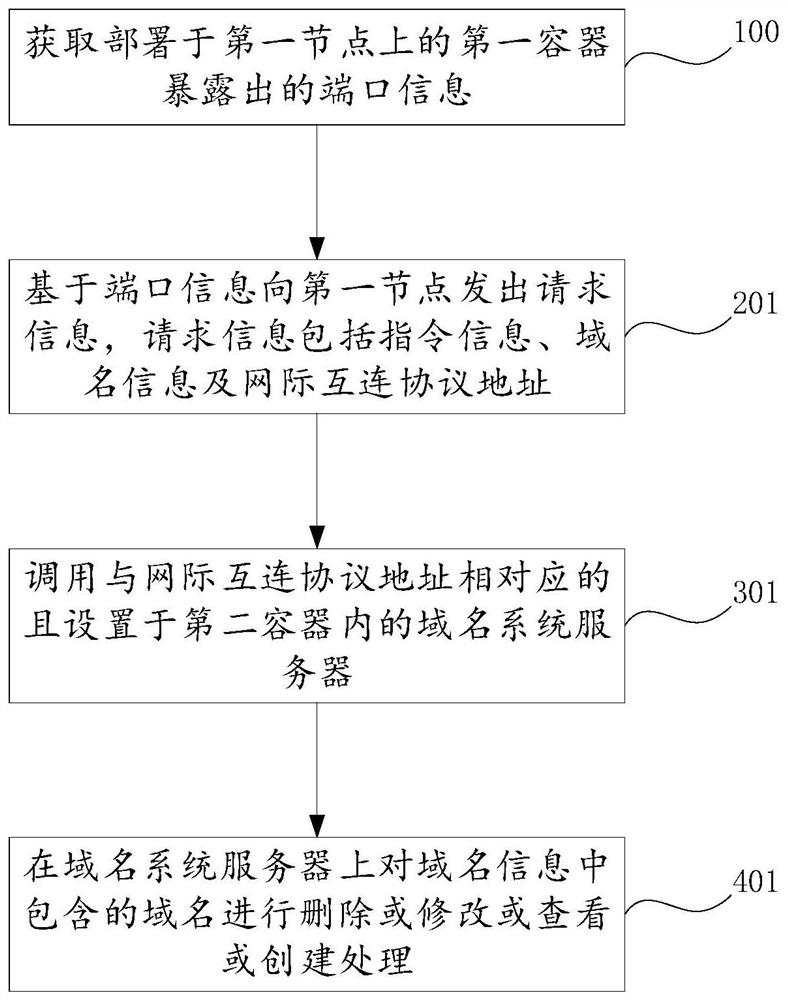 Domain name information processing method and device, computer equipment, computer storage medium