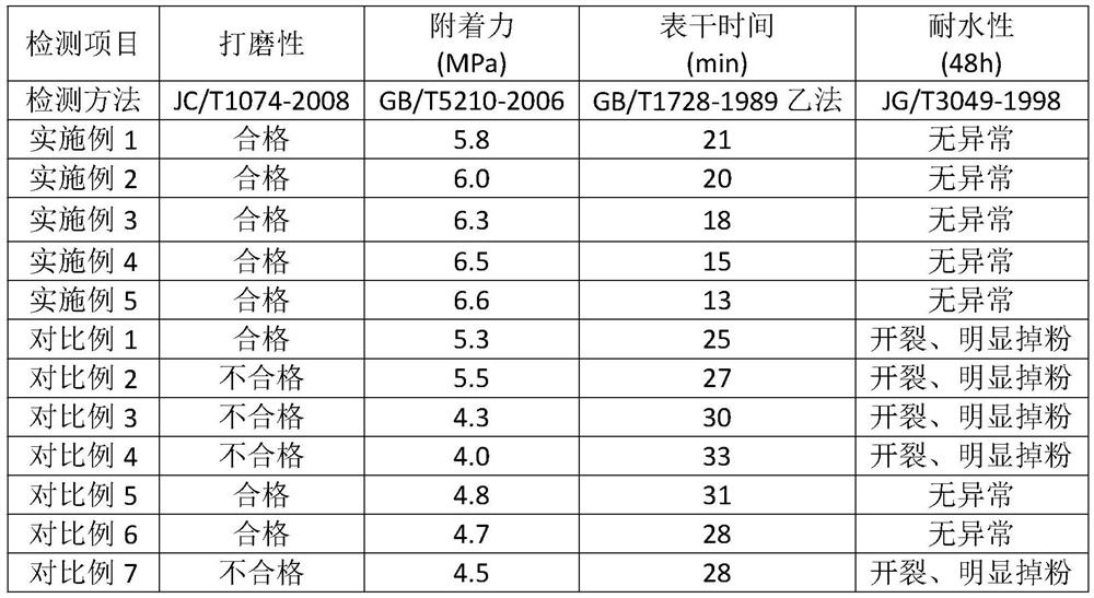 Green and environment-friendly interior wall putty powder and preparation method thereof