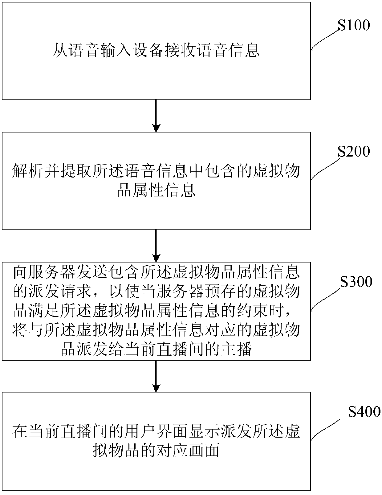 Virtual item distribution control method, device and mobile terminal