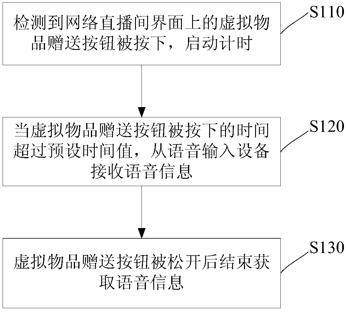 Virtual item distribution control method, device and mobile terminal