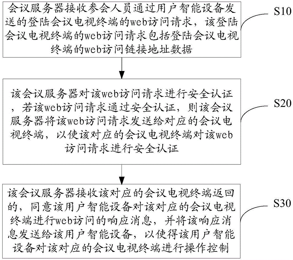 Method for operating and controlling conference television terminal and device thereof