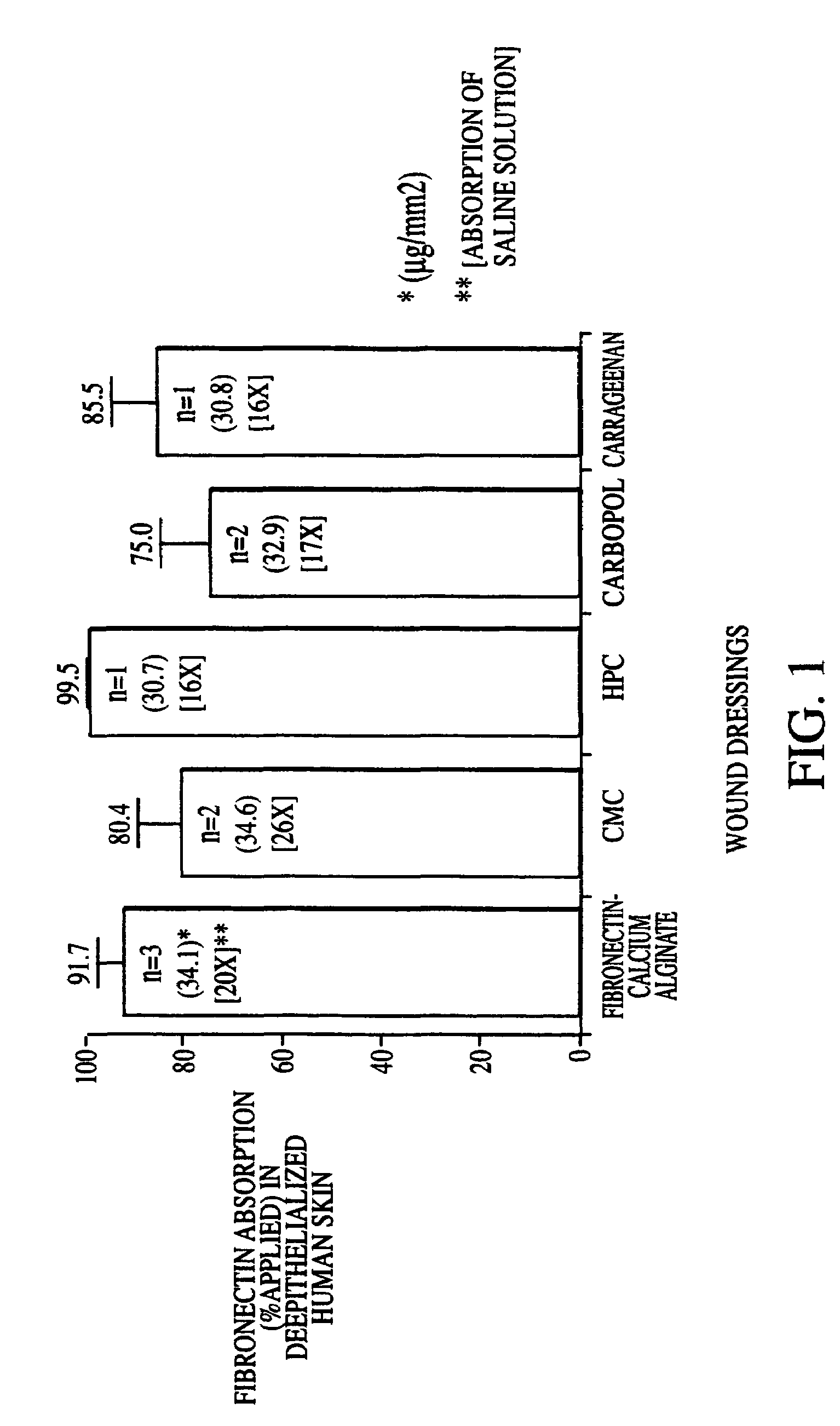 Solid wound healing formulations containing fibronectin