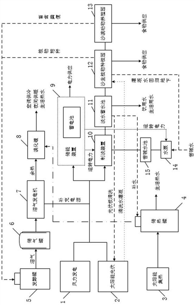 Comprehensive energy utilization system for desert and operation method thereof