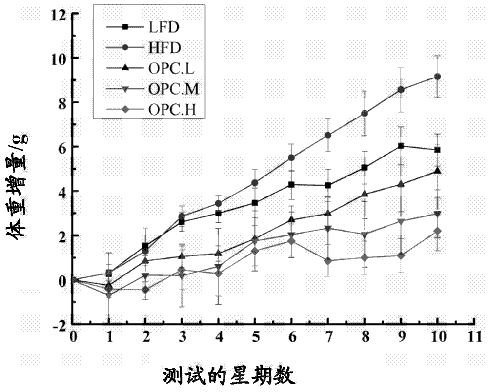 Application of proanthocyanidins in preparing diet food or drug