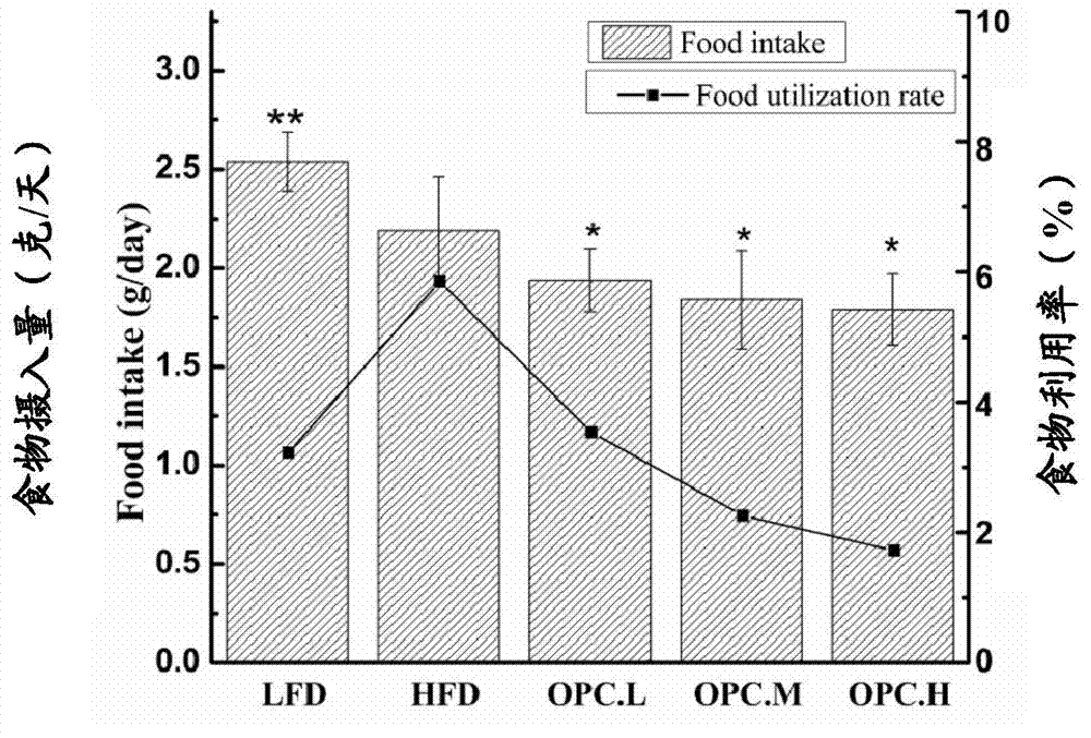 Application of proanthocyanidins in preparing diet food or drug