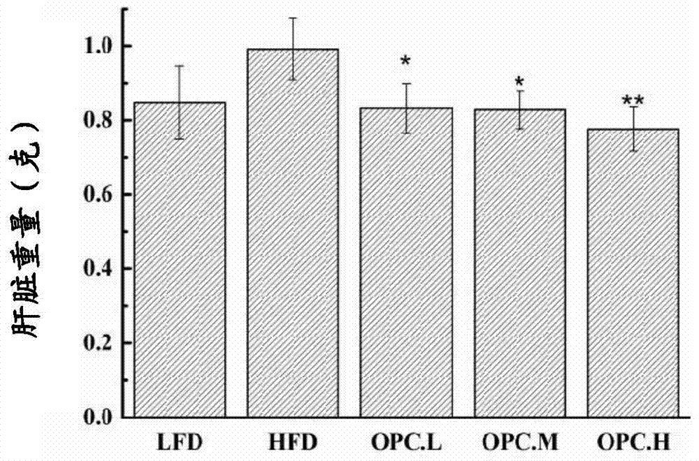 Application of proanthocyanidins in preparing diet food or drug