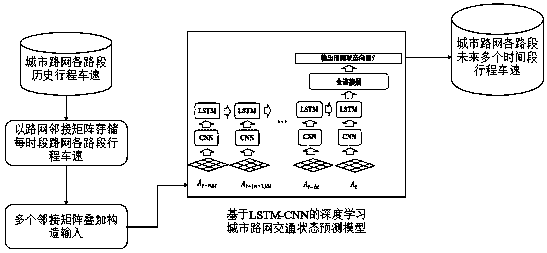 LSTM-CNN-based urban road network traffic state prediction method