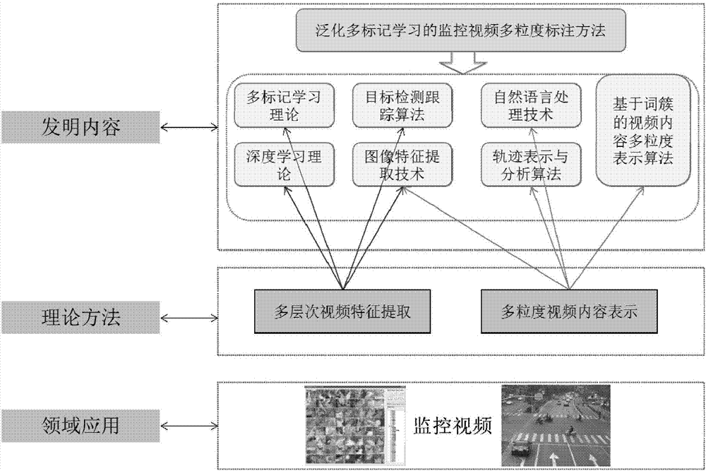 Monitoring video multi-granularity marking method based on generalized multi-labeling learning