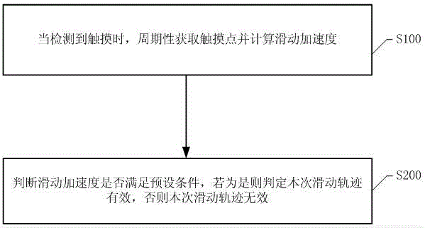 Mobile terminal based touch track detecting method and system