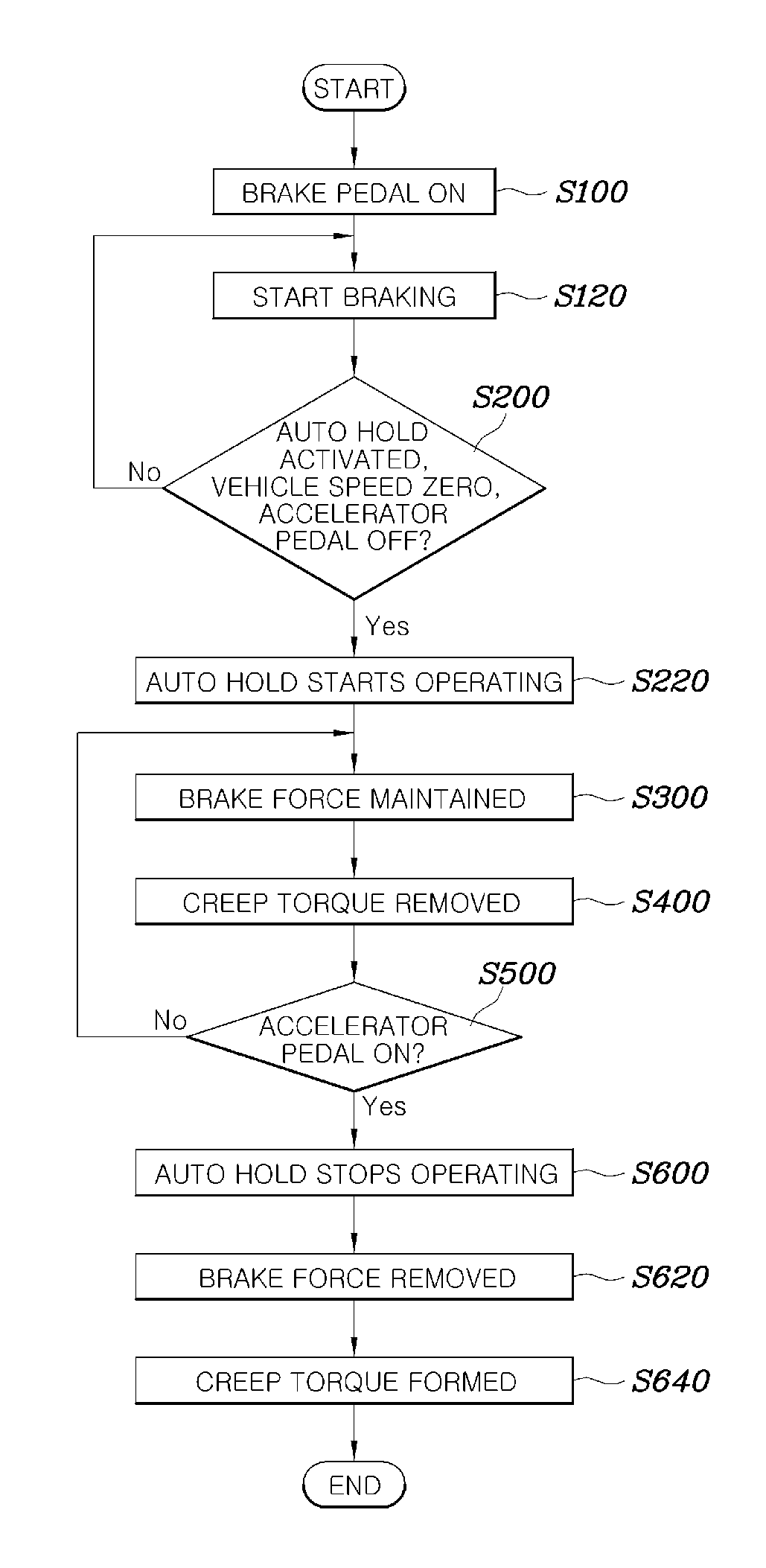 Control method and system for creep torque of vehicle