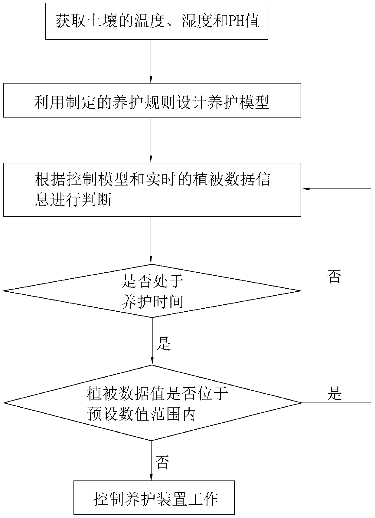 Intelligent saving-type maintenance method and system for garden vegetation