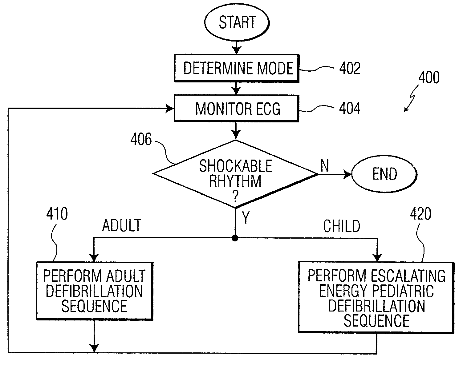 Method and apparatus for defibrillating patients of all ages