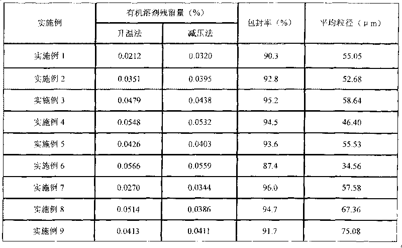 Method for controlling residue of organic solvent in thymic peptide alpha1 microballoon