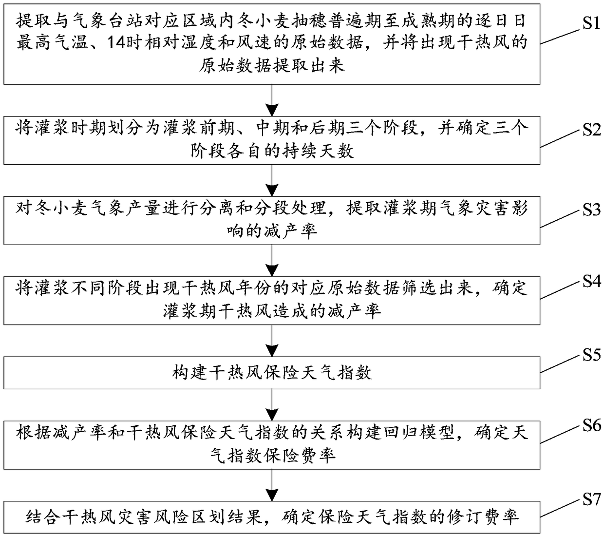 Winter wheat dry-hot wind insurance weather index calculation method