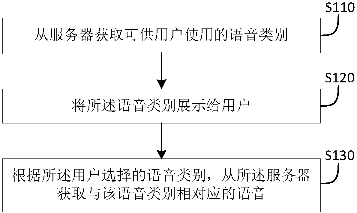 Voice updating method and apparatus