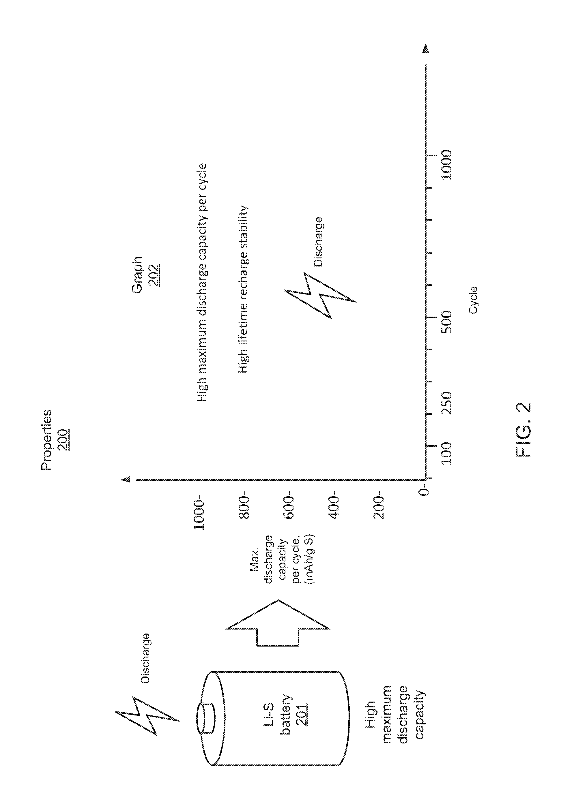 Compositions, layerings, electrodes and methods for making