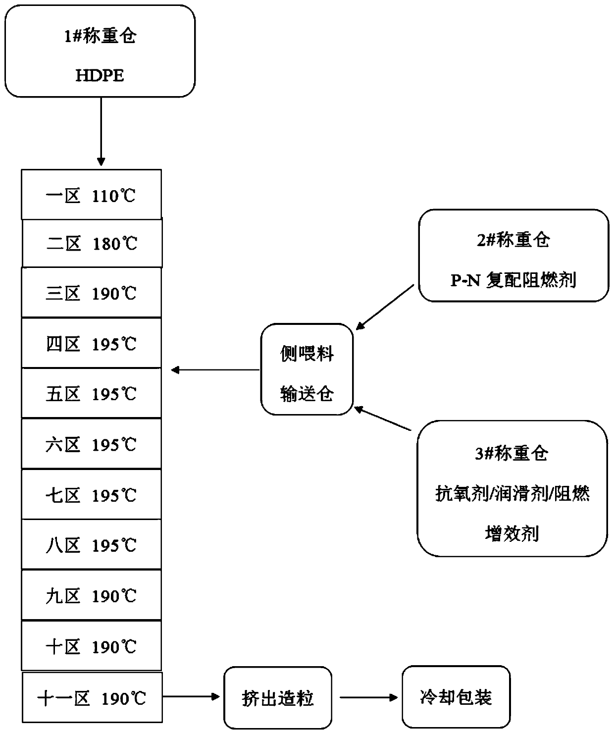 Halogen-free flame-retardant high-density polyethylene material and preparation method and application thereof