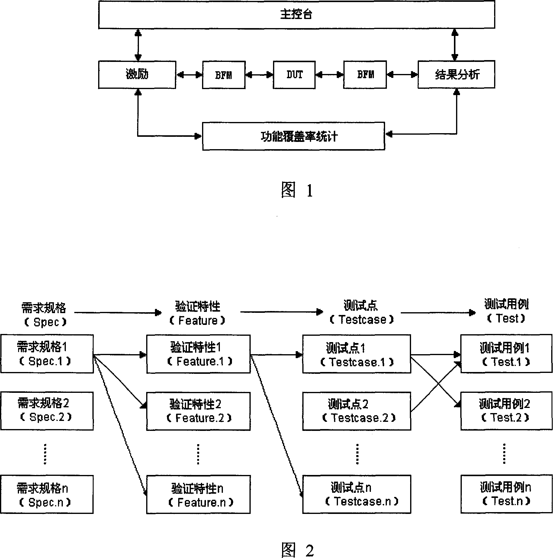 Method for automatic generating random excitation based on percentage of function coverage