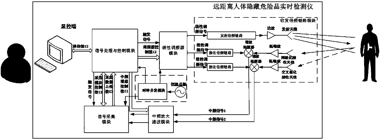 A long-distance human body hidden dangerous goods detector based on radar target polarization characteristics