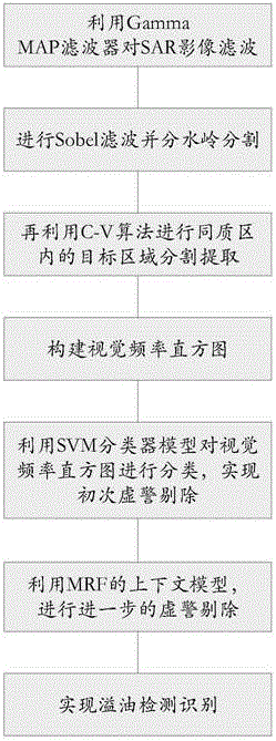 SAR remote-sensing image oil spilling detection and identification method