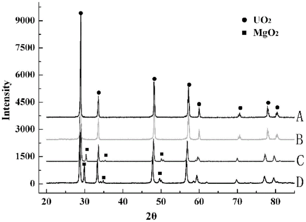 MgO2 doped UO2-10wt%Gd2O3 burnable poison and preparation method thereof