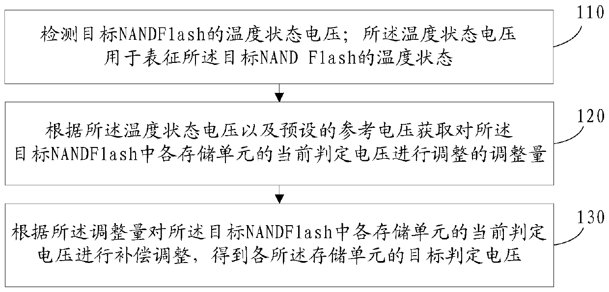 A kind of nand Flash voltage automatic compensation method and device