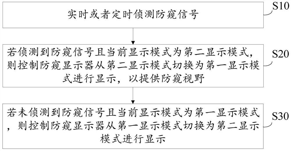 Self-service financial equipment, its anti-peeping method, and computer-readable storage medium